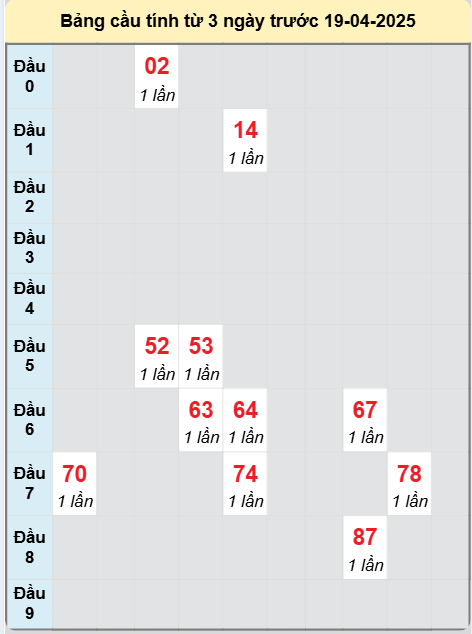 Soi cầu Quảng Ngãi ngày 19/4/2025