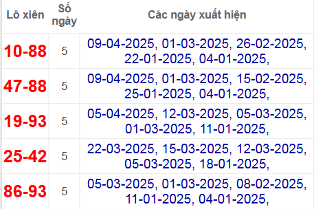 Thống kê lô xiên Đà Nẵng hay về