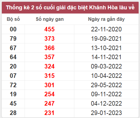 Thống kê giải đặc biệt Khánh Hòa lâu chưa về