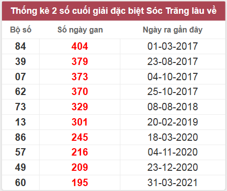 Thống kê giải đặc biệt Sóc Trăng lâu chưa về