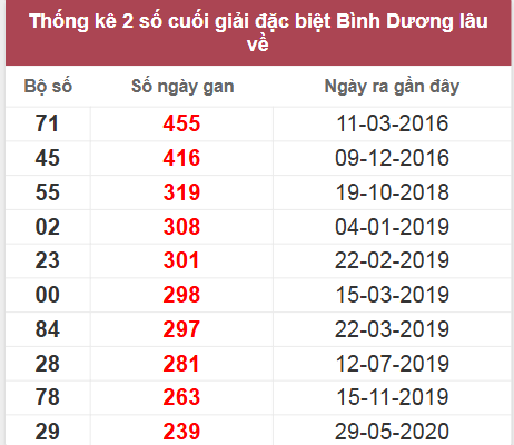 Thống kê giải đặc biệt Bình Dương lâu chưa về