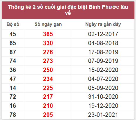 Thống kê giải đặc biệt BP lâu chưa về