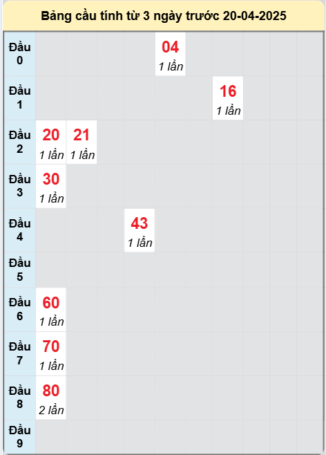 Soi cầu Khánh Hòa ngày 20/4/2025