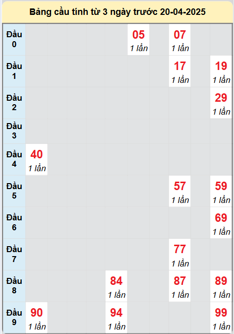 Soi cầu Kon Tum ngày 20/4/2025