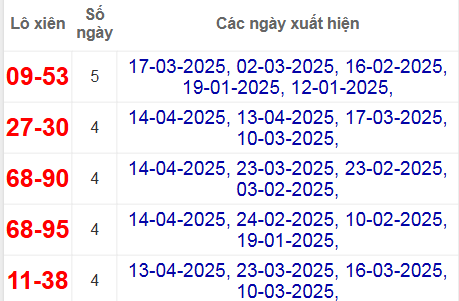 Thống kê lô xiên XSHUE hay về