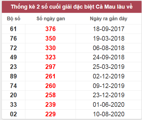 Thống kê giải đặc biệt Cà Mau lâu chưa về