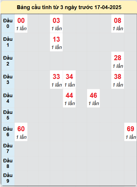 Soi cầu Bình Thuận ngày 17/4/2025