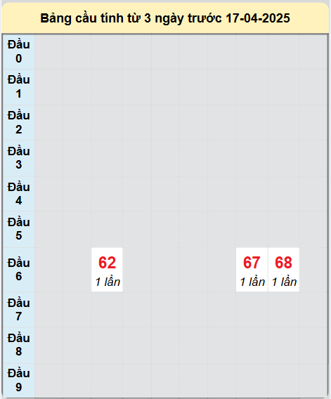 Soi cầu Tây Ninh ngày 17/4/2025