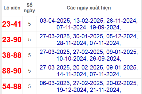 Thống kê lô xiên Tây Ninh hay về