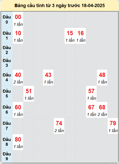 Soi cầu Trà Vinh ngày 18/4/2025