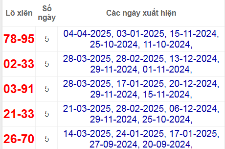 Thống kê lô xiên Vĩnh Long hay về