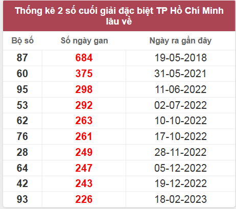 Thống kê giải đặc biệt HCM lâu chưa về