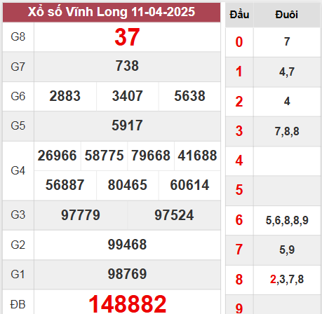 Kết quả Vĩnh Long thứ 6 ngày 11/4/2025 tuần trước