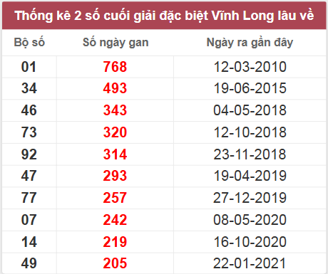 Thống kê giải đặc biệt Vĩnh Long lâu chưa về