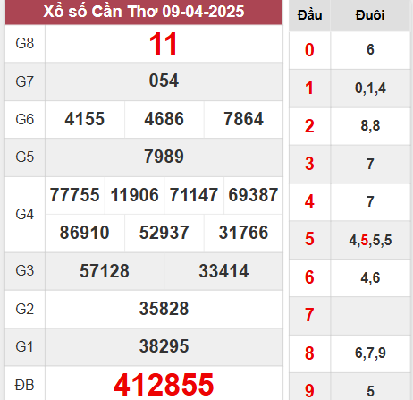 Kết quả Cần Thơ thứ 4 ngày 9/4/2025