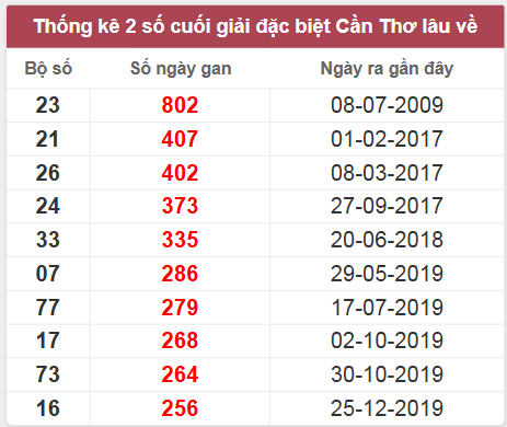 Thống kê giải đặc biệt Cần Thơ lâu chưa về