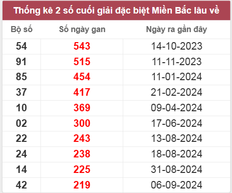 Thống kê gan đặc biệt lâu chưa ra