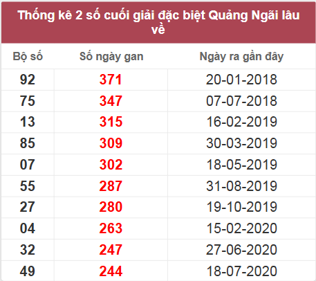 Thống kê giải đặc biệt QNG lâu chưa về