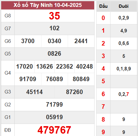 Kết quả Tây Ninh thứ 5 ngày 10/4/2025