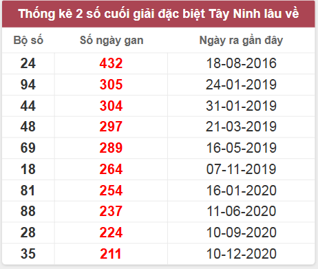 Thống kê giải đặc biệt Tây Ninh lâu chưa về