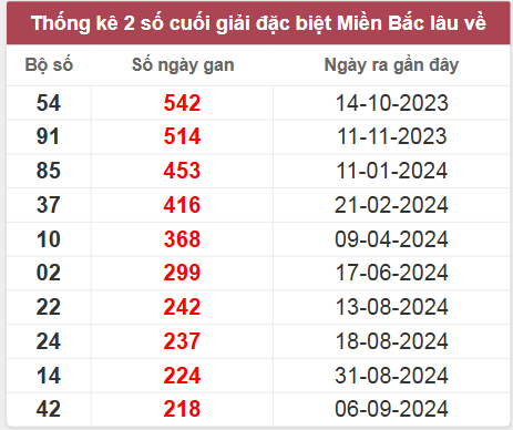 Thống kê gan đặc biệt lâu chưa ra