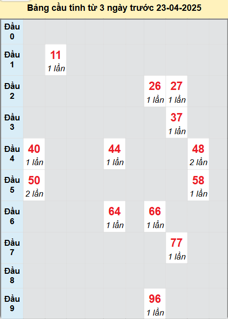 Soi cầu Cần Thơ ngày 23/4/2025