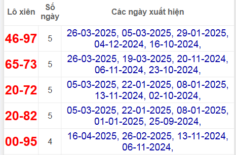 Thống kê lô xiên Cần Thơ hay ra