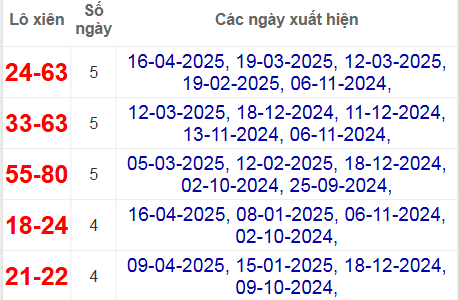 Thống kê lô xiên Đồng Nai hay về