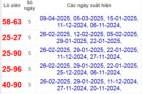 Thống kê lô xiên Sóc Trăng về nhiều nhất