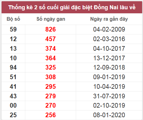 Thống kê giải đặc biệt Đồng Nai lâu chưa về