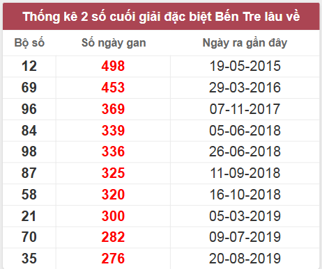 Thống kê giải đặc biệt Bến Tre lâu chưa về
