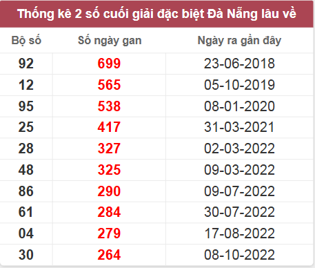 Thống kê giải đặc biệt DNG lâu chưa về