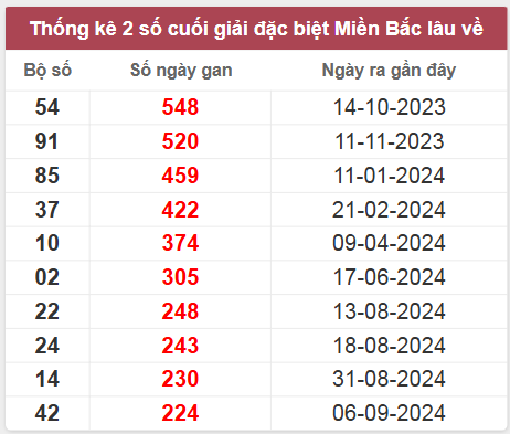 Thống kê gan đặc biệt lâu chưa ra