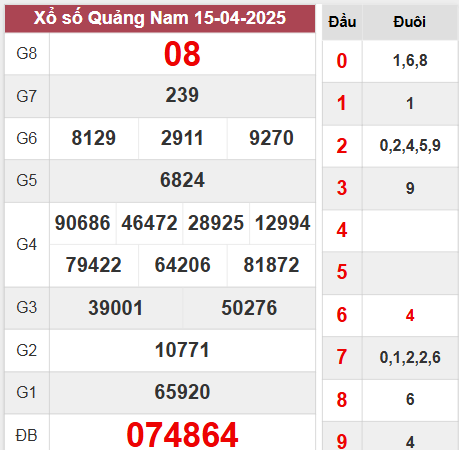 Kết quả Quảng Nam thứ 3 ngày 15/4/2025