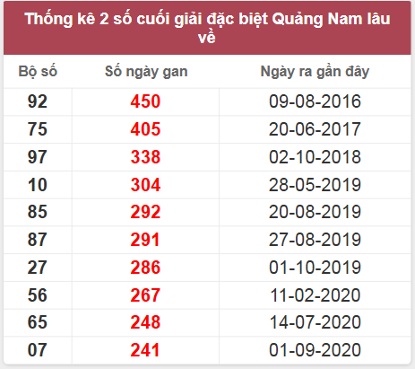 Thống kê giải đặc biệt Quảng Nam lâu chưa về