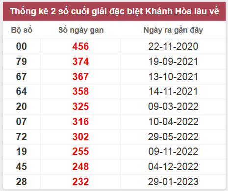 Thống kê giải đặc biệt Khánh Hòa lâu chưa về