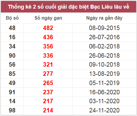 Thống kê giải đặc biệt lâu chưa về