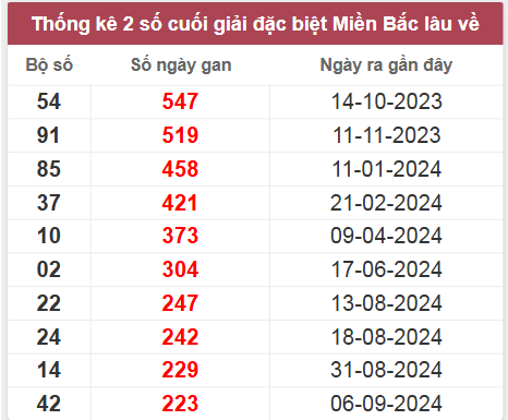 Thống kê gan đặc biệt lâu chưa ra