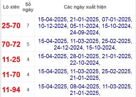 Thống kê lô xiên Đắc Lắc hay về