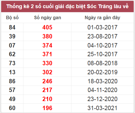 Thống kê giải đặc biệt Sóc Trăng lâu chưa về