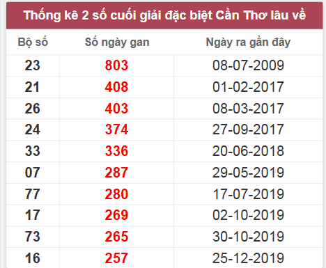 Thống kê giải đặc biệt Cần Thơ lâu chưa về