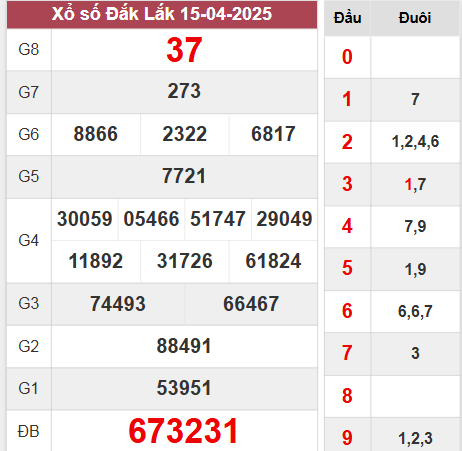 Kết quả Đắk Lắk thứ 3 tuần trước ngày 15/4/2025