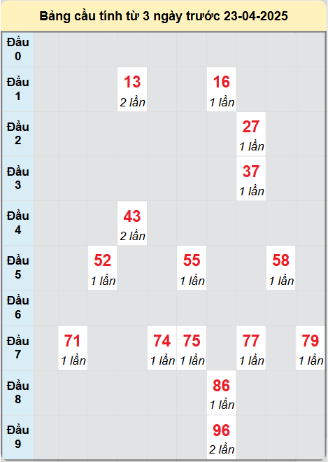 Soi cầu Đà Nẵng ngày 23/4/2025