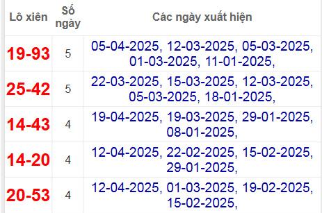 Thống kê lô xiên Đà Nẵng hay về