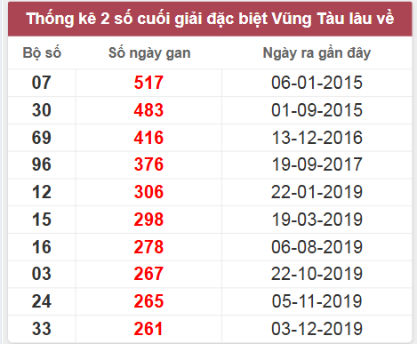 Thống kê giải đặc biệt Vũng Tàu lâu chưa về
