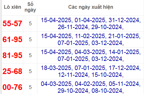 Thống kê lô xiên Bến Tre hay về