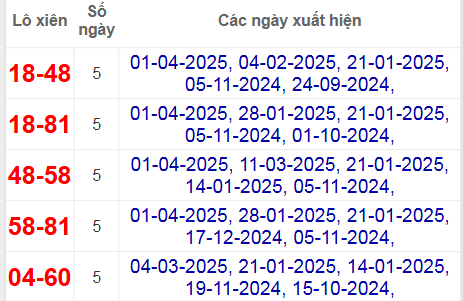 Thống kê lô xiên Vũng Tàu hay ra nhất