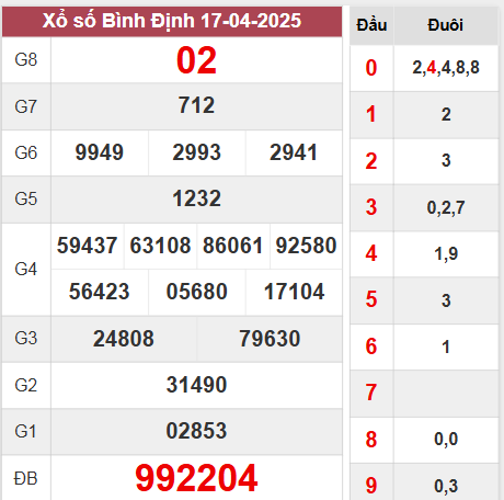 Kết quả Bình Định thứ 5 ngày 17/4/2025 tuần trước