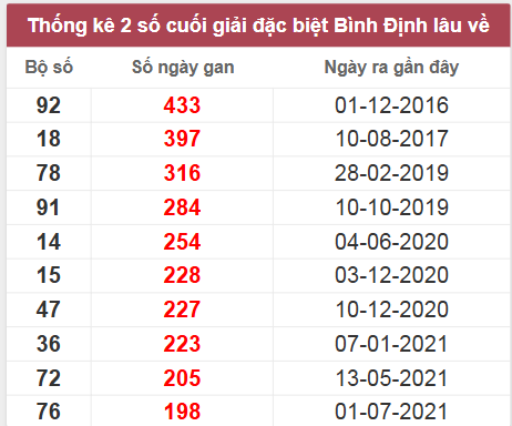 Thống kê giải đặc biệt Bình Định lâu chưa về