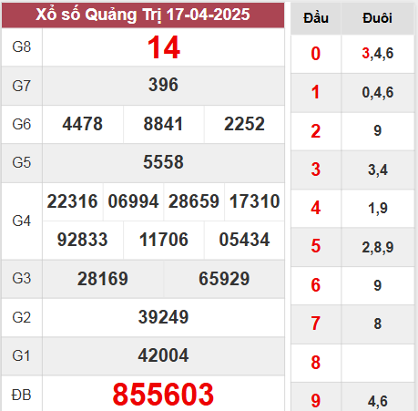 Kết quả Quảng Trị thứ 5 ngày 17/4/2025 tuần vừa rồi